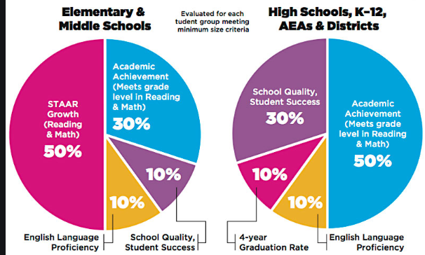 This graph displays how TEA grades elementary and middle schools differently from high schools. 